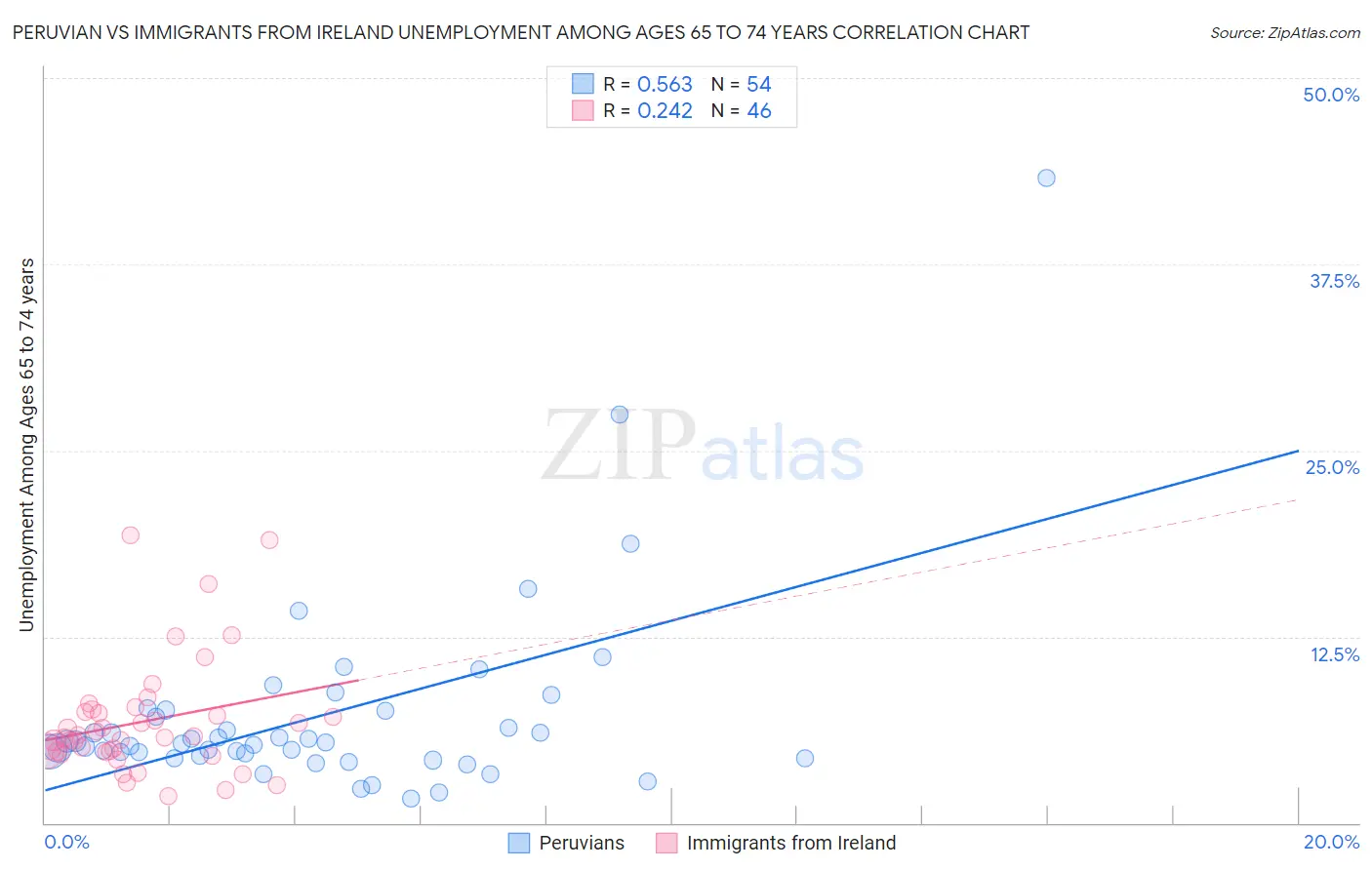 Peruvian vs Immigrants from Ireland Unemployment Among Ages 65 to 74 years