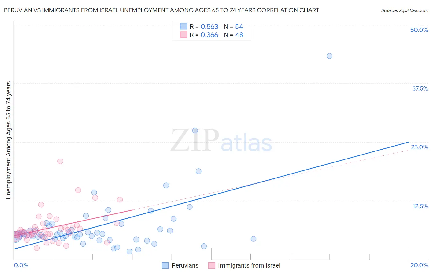 Peruvian vs Immigrants from Israel Unemployment Among Ages 65 to 74 years