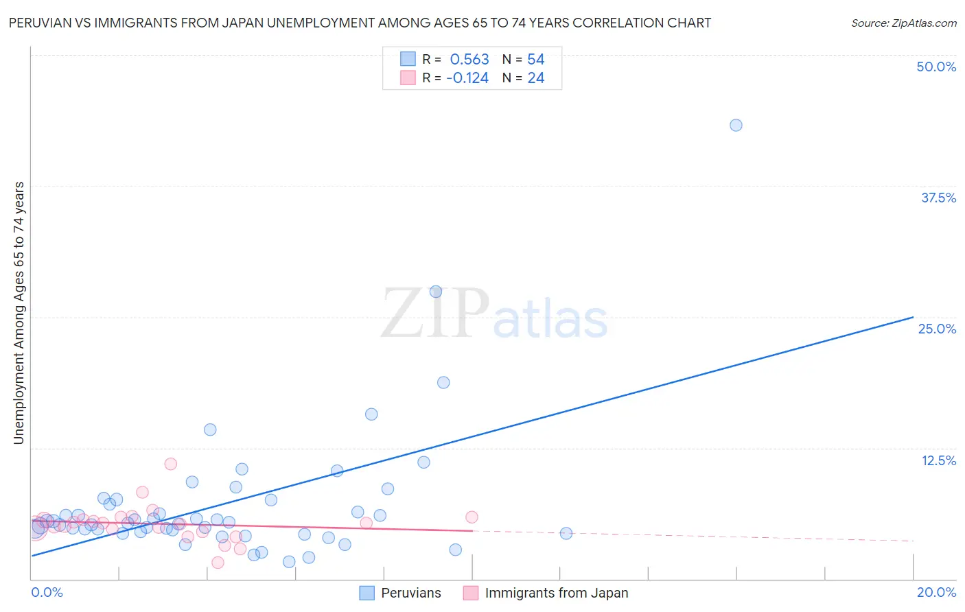 Peruvian vs Immigrants from Japan Unemployment Among Ages 65 to 74 years