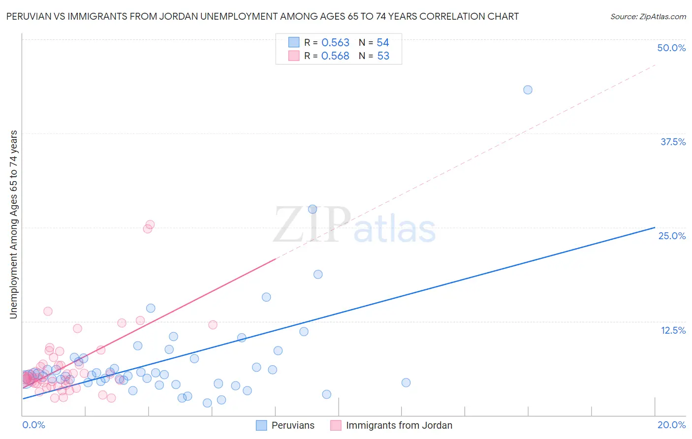 Peruvian vs Immigrants from Jordan Unemployment Among Ages 65 to 74 years