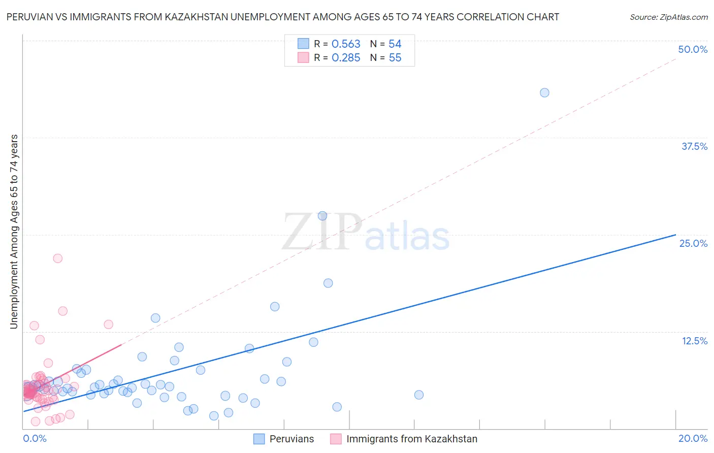 Peruvian vs Immigrants from Kazakhstan Unemployment Among Ages 65 to 74 years