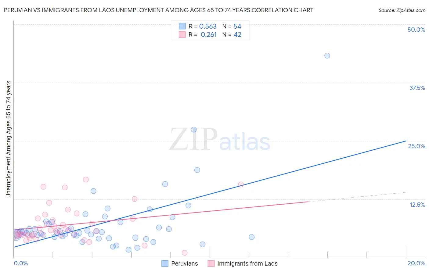 Peruvian vs Immigrants from Laos Unemployment Among Ages 65 to 74 years