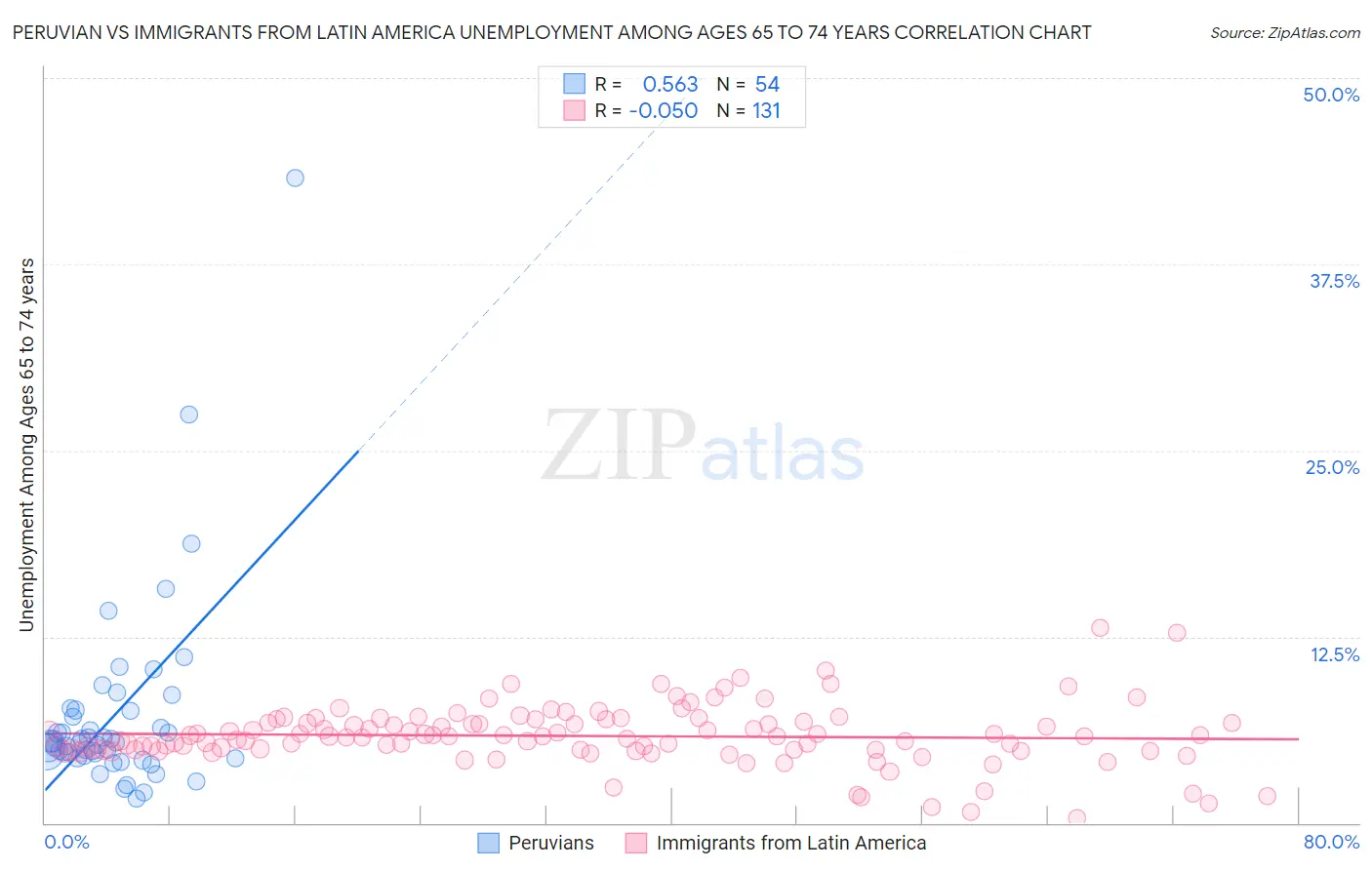 Peruvian vs Immigrants from Latin America Unemployment Among Ages 65 to 74 years