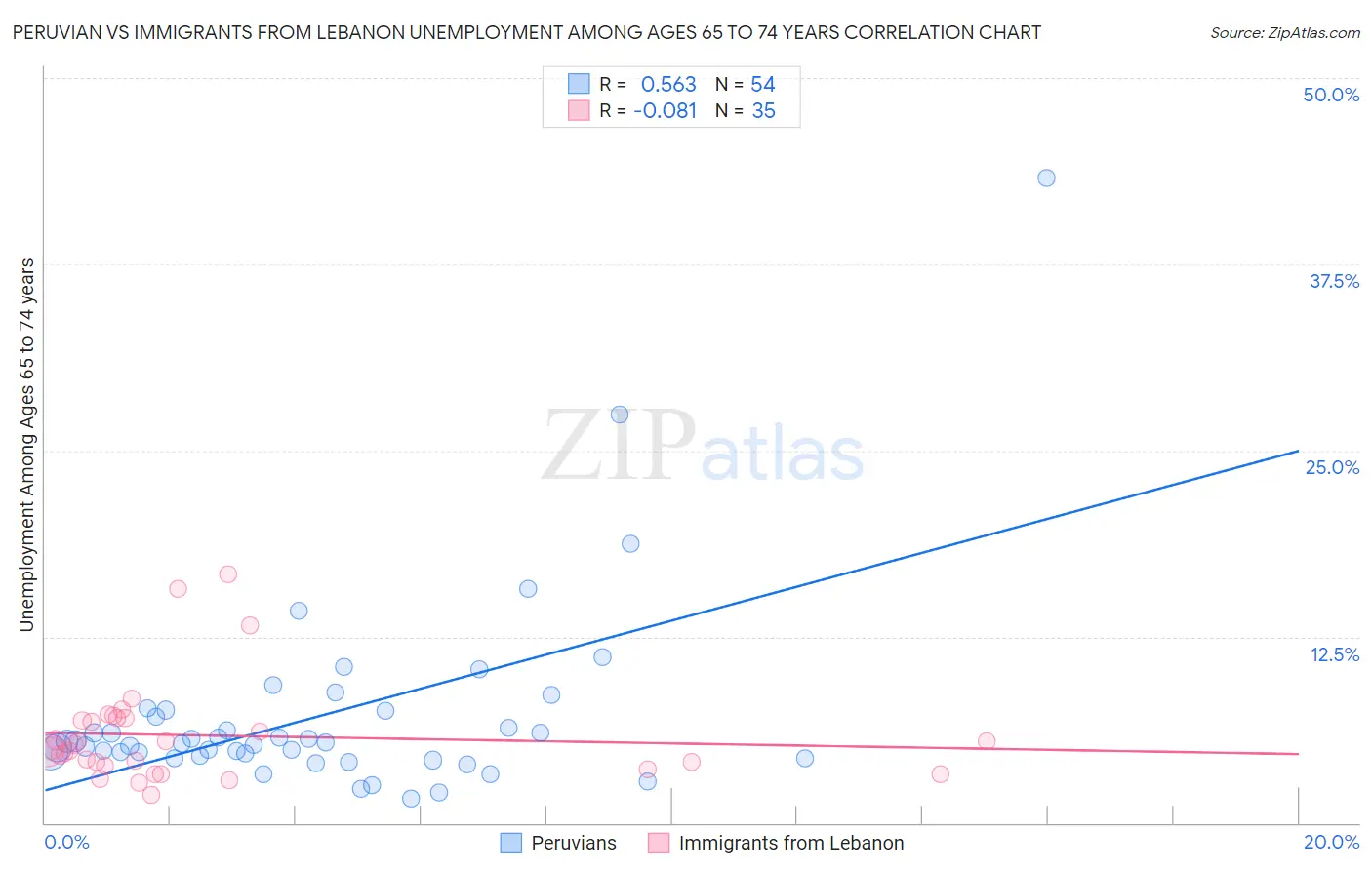 Peruvian vs Immigrants from Lebanon Unemployment Among Ages 65 to 74 years