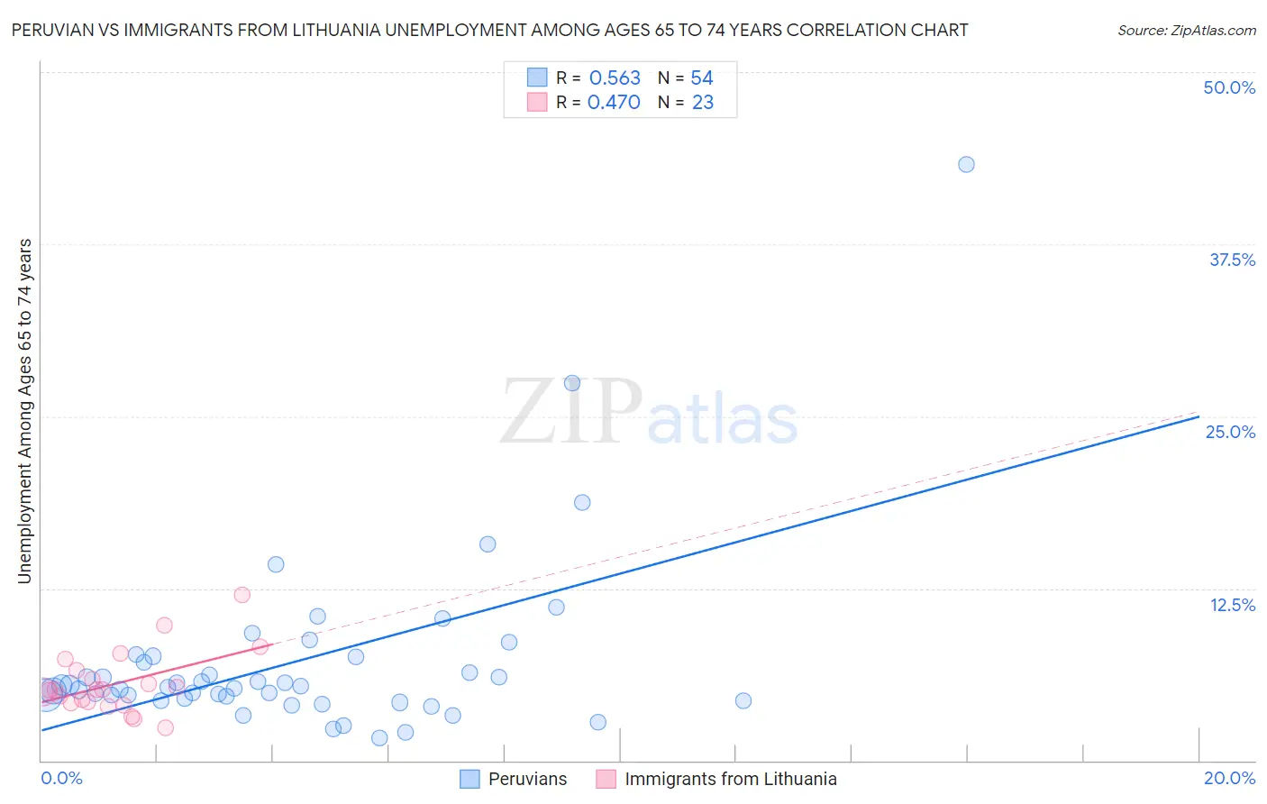 Peruvian vs Immigrants from Lithuania Unemployment Among Ages 65 to 74 years