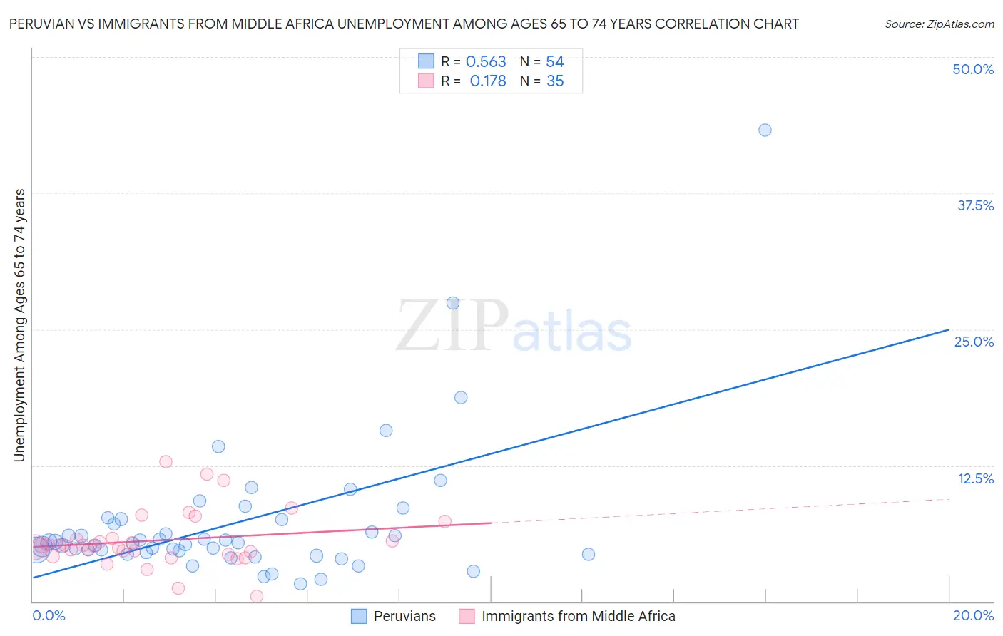 Peruvian vs Immigrants from Middle Africa Unemployment Among Ages 65 to 74 years