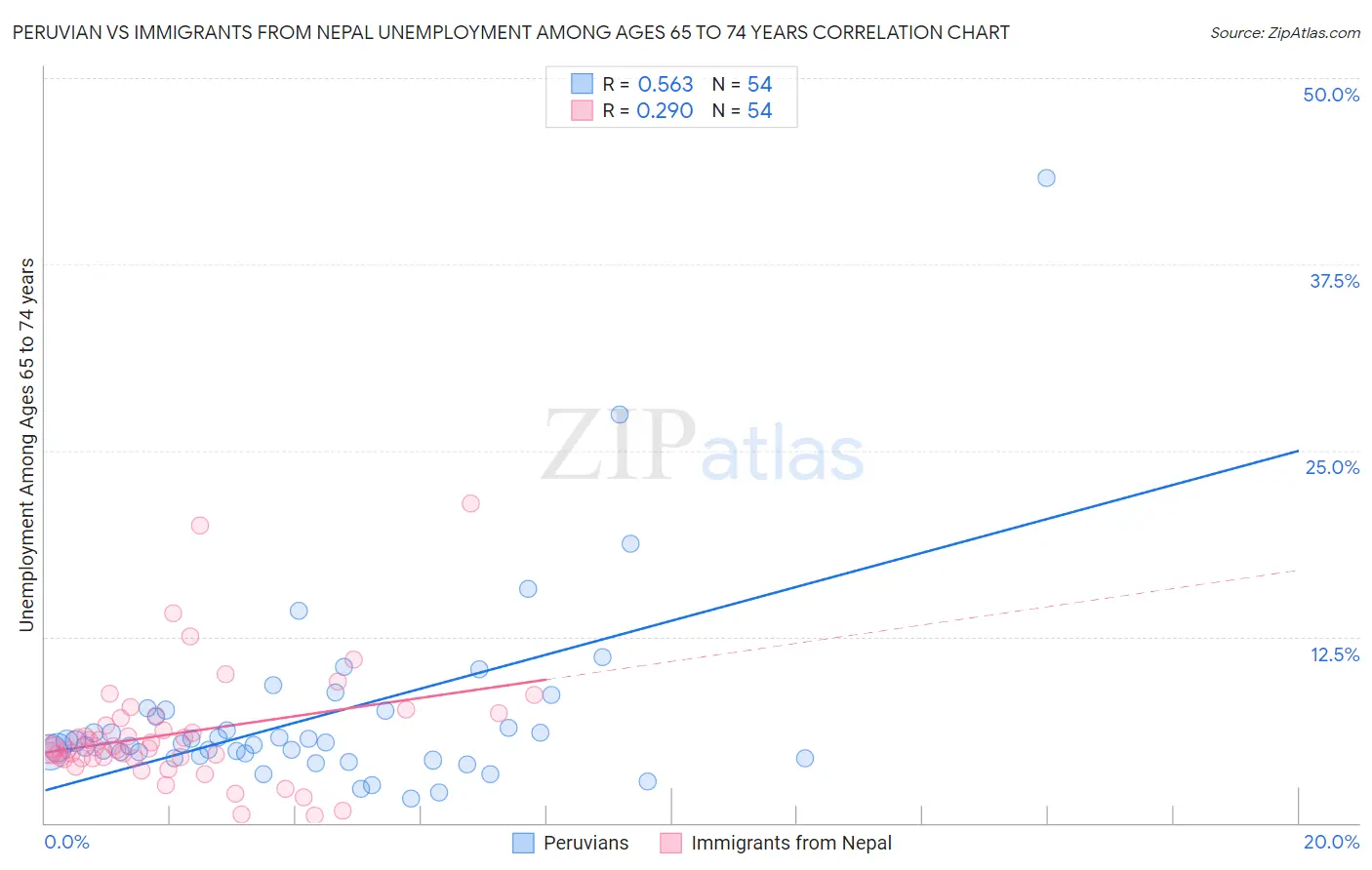 Peruvian vs Immigrants from Nepal Unemployment Among Ages 65 to 74 years