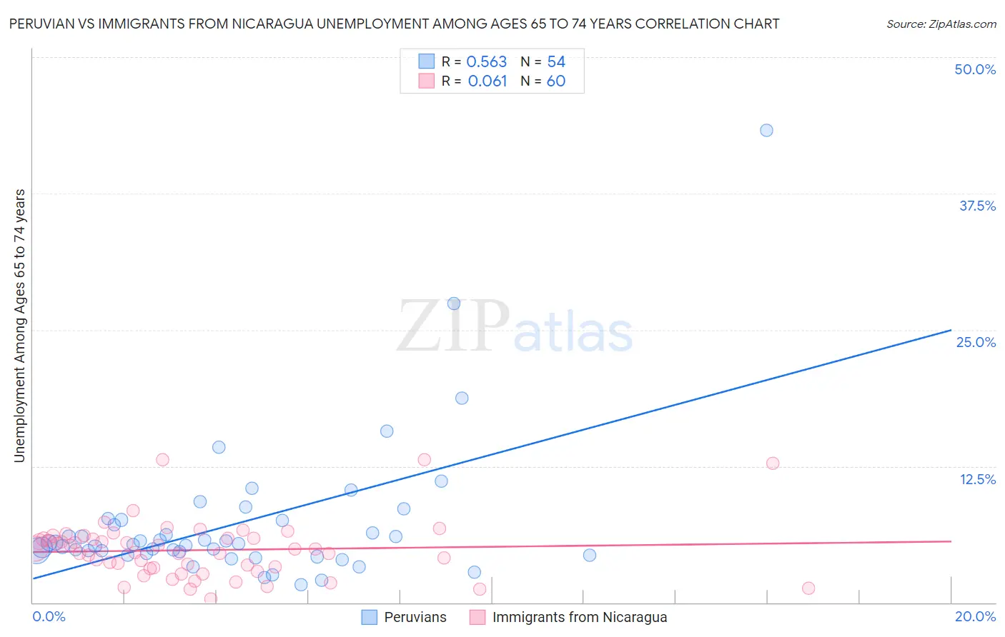 Peruvian vs Immigrants from Nicaragua Unemployment Among Ages 65 to 74 years