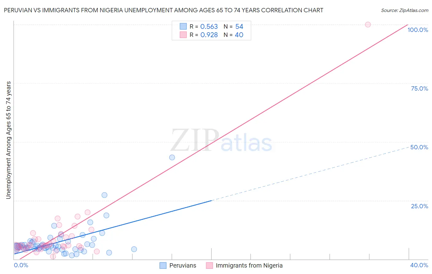 Peruvian vs Immigrants from Nigeria Unemployment Among Ages 65 to 74 years