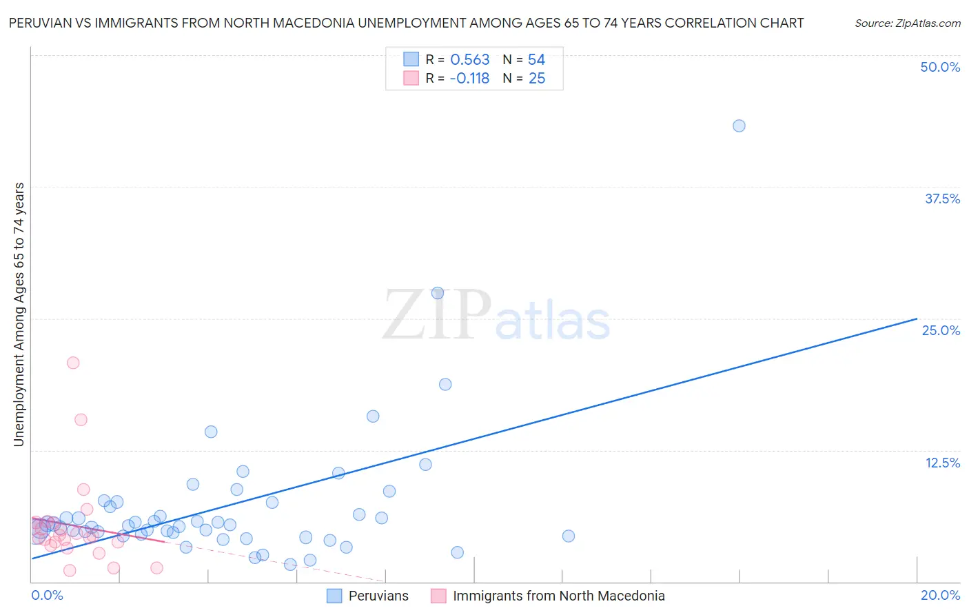 Peruvian vs Immigrants from North Macedonia Unemployment Among Ages 65 to 74 years