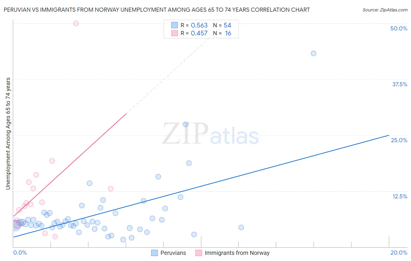 Peruvian vs Immigrants from Norway Unemployment Among Ages 65 to 74 years