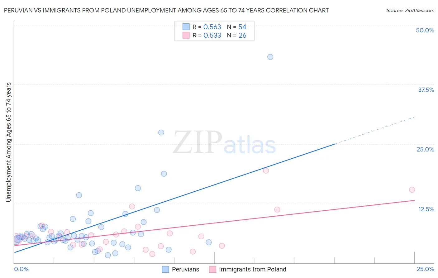 Peruvian vs Immigrants from Poland Unemployment Among Ages 65 to 74 years
