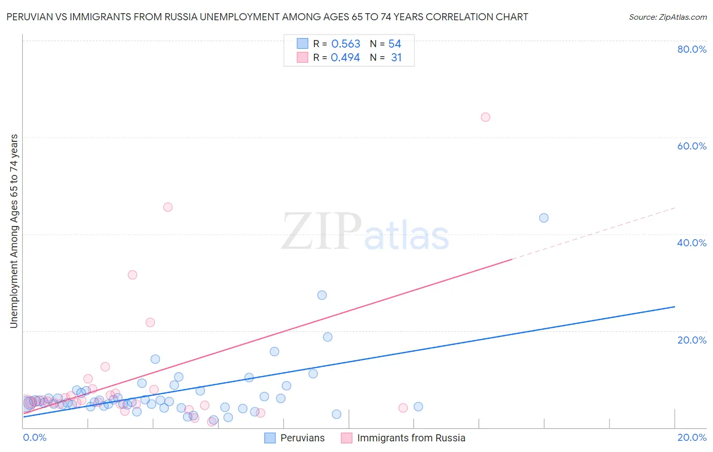 Peruvian vs Immigrants from Russia Unemployment Among Ages 65 to 74 years