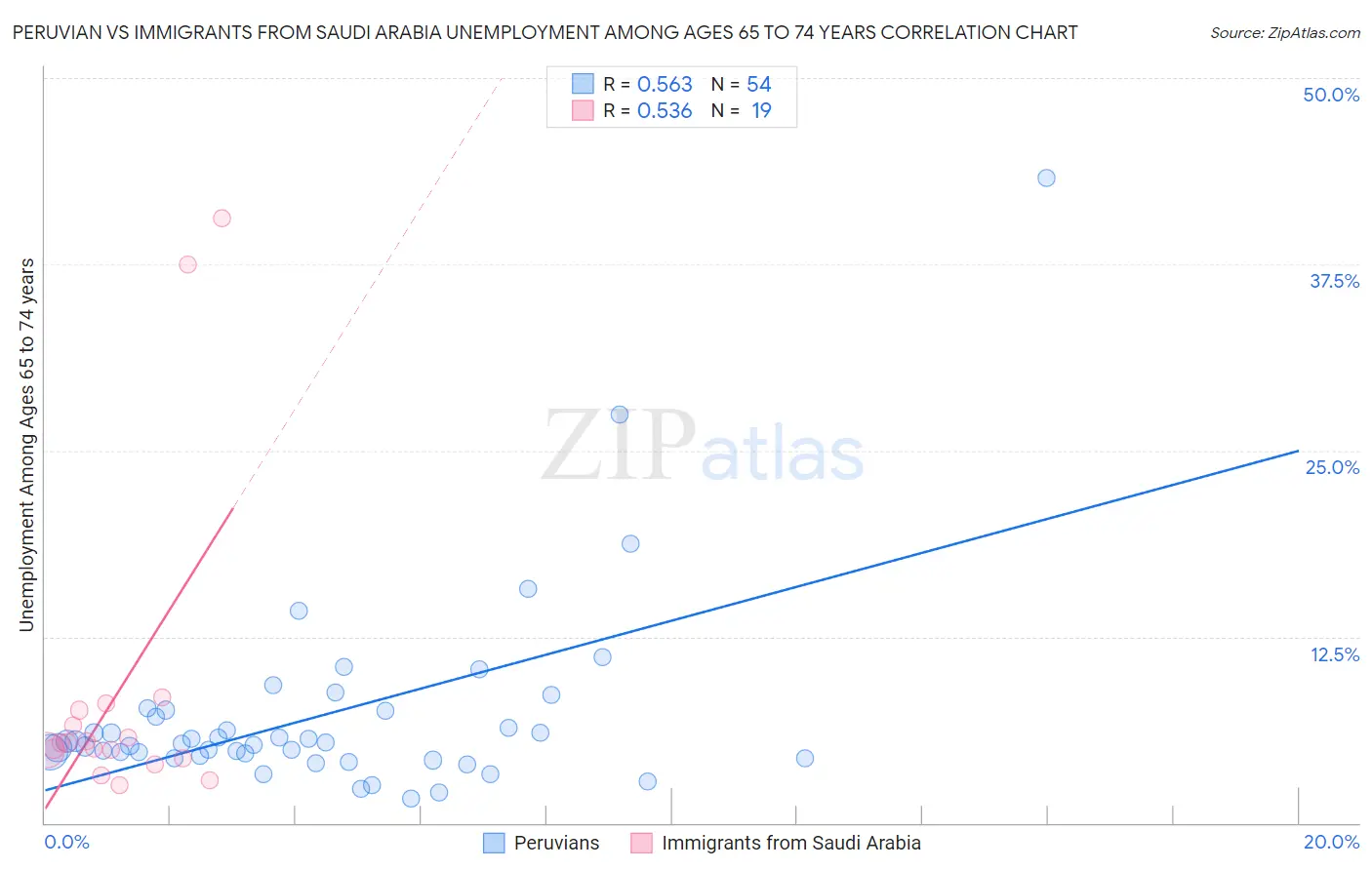 Peruvian vs Immigrants from Saudi Arabia Unemployment Among Ages 65 to 74 years