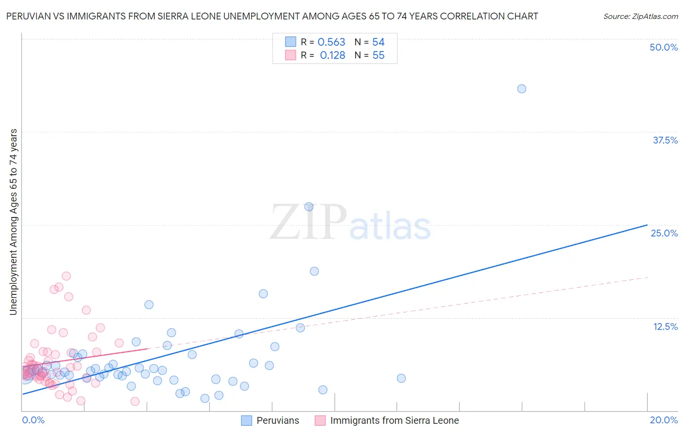 Peruvian vs Immigrants from Sierra Leone Unemployment Among Ages 65 to 74 years