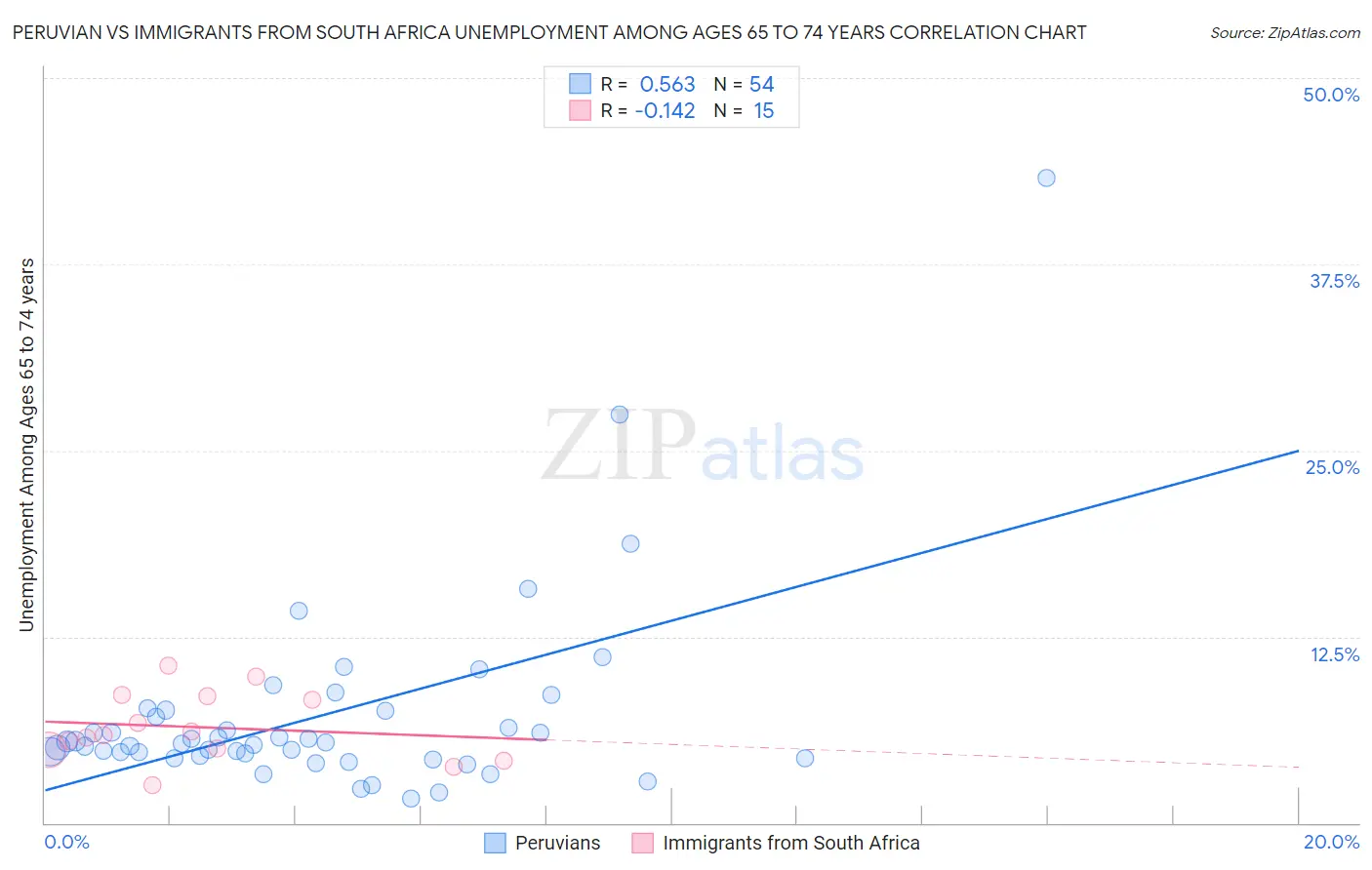 Peruvian vs Immigrants from South Africa Unemployment Among Ages 65 to 74 years