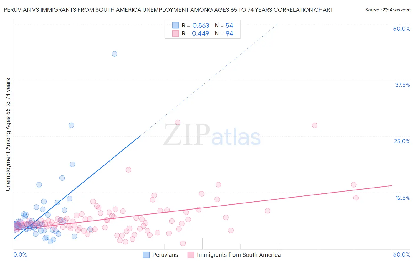 Peruvian vs Immigrants from South America Unemployment Among Ages 65 to 74 years