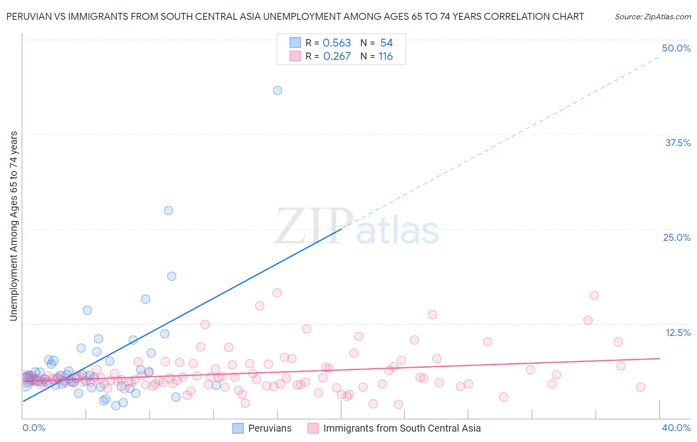 Peruvian vs Immigrants from South Central Asia Unemployment Among Ages 65 to 74 years