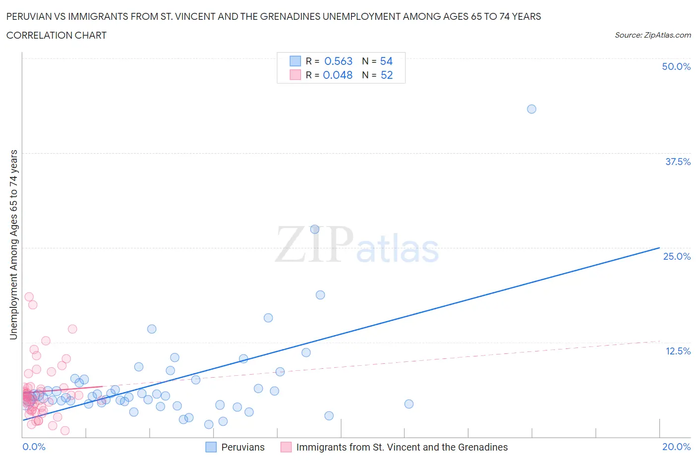 Peruvian vs Immigrants from St. Vincent and the Grenadines Unemployment Among Ages 65 to 74 years