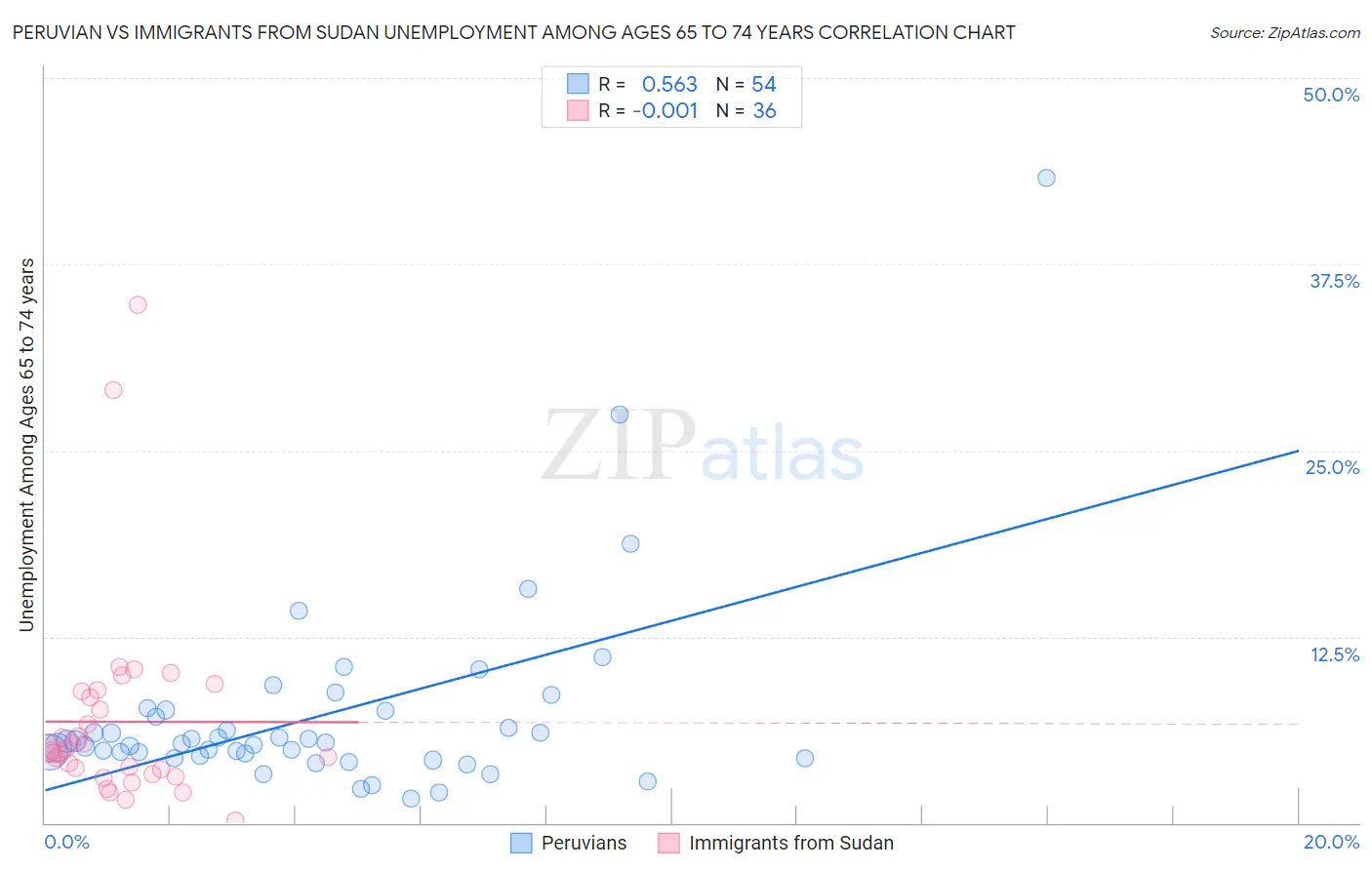 Peruvian vs Immigrants from Sudan Unemployment Among Ages 65 to 74 years