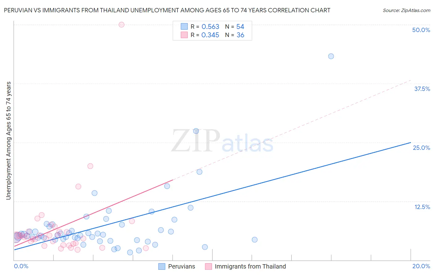Peruvian vs Immigrants from Thailand Unemployment Among Ages 65 to 74 years