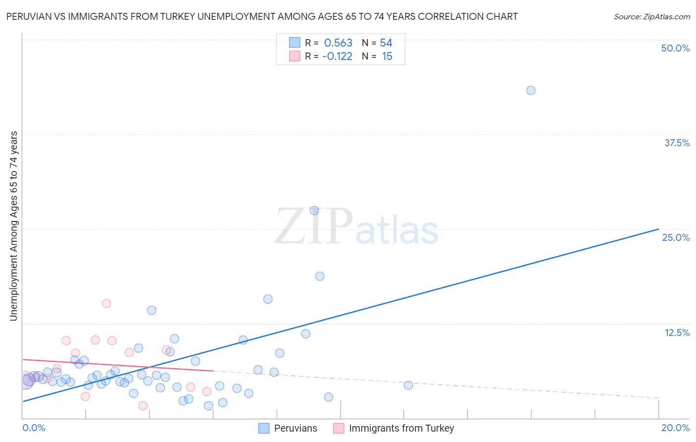 Peruvian vs Immigrants from Turkey Unemployment Among Ages 65 to 74 years