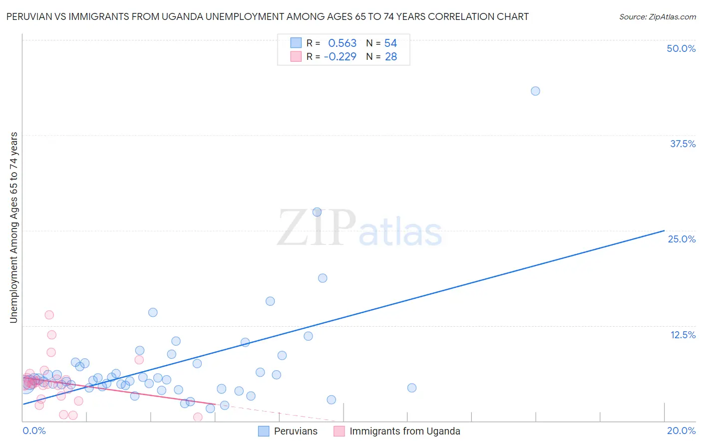 Peruvian vs Immigrants from Uganda Unemployment Among Ages 65 to 74 years