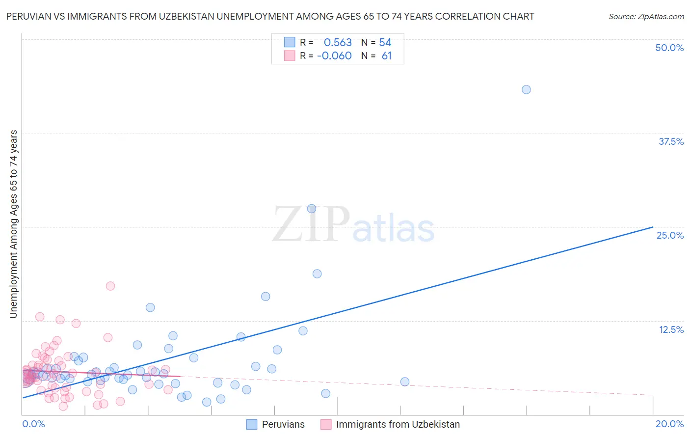 Peruvian vs Immigrants from Uzbekistan Unemployment Among Ages 65 to 74 years
