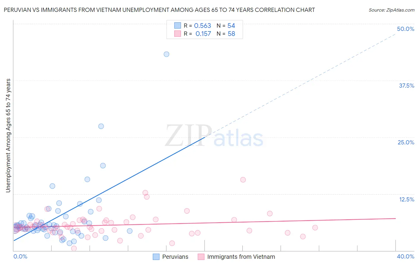 Peruvian vs Immigrants from Vietnam Unemployment Among Ages 65 to 74 years
