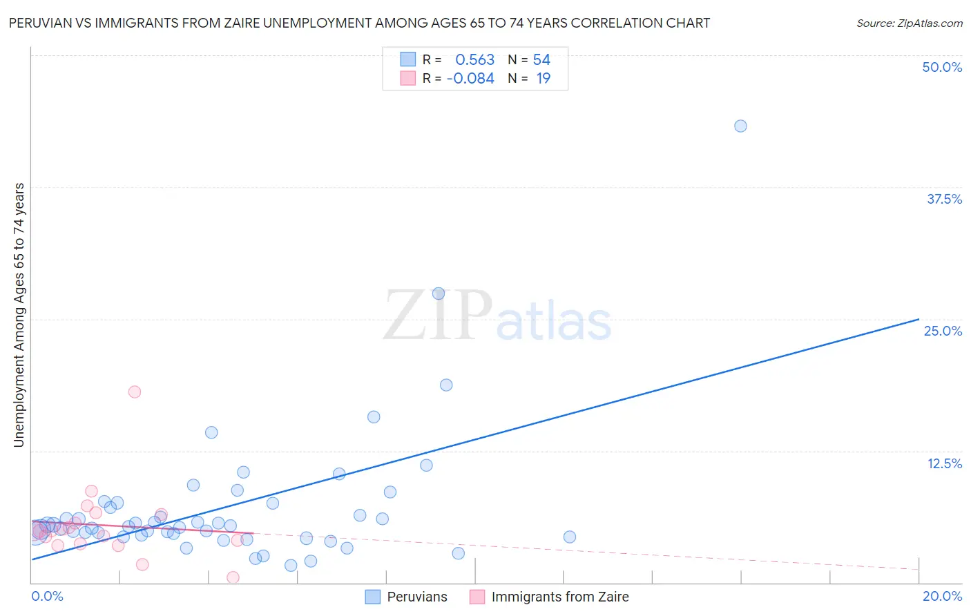 Peruvian vs Immigrants from Zaire Unemployment Among Ages 65 to 74 years