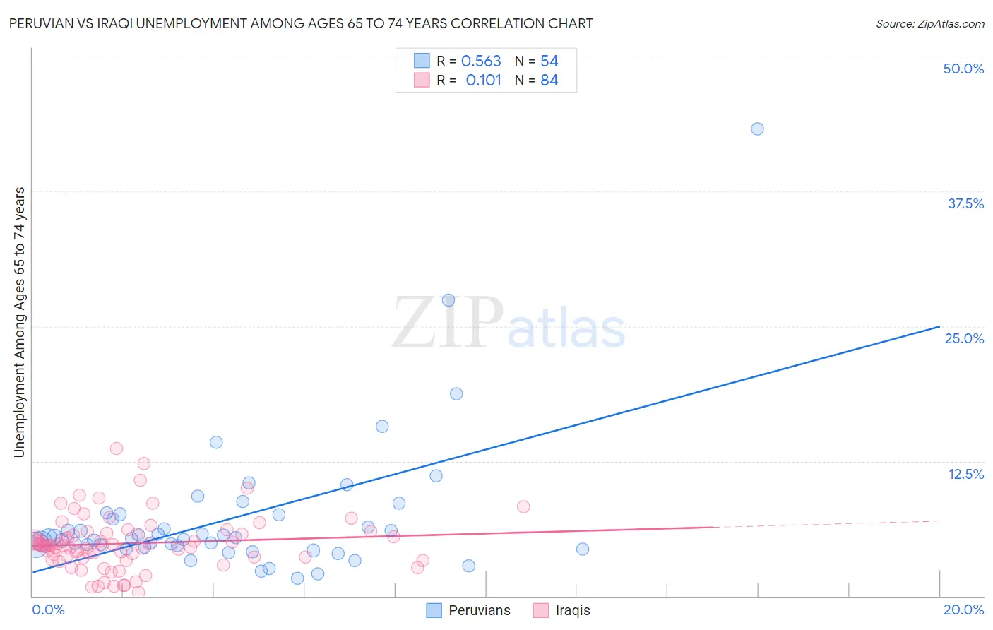 Peruvian vs Iraqi Unemployment Among Ages 65 to 74 years