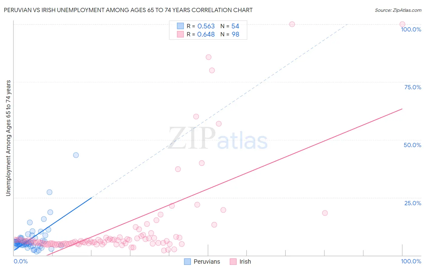 Peruvian vs Irish Unemployment Among Ages 65 to 74 years