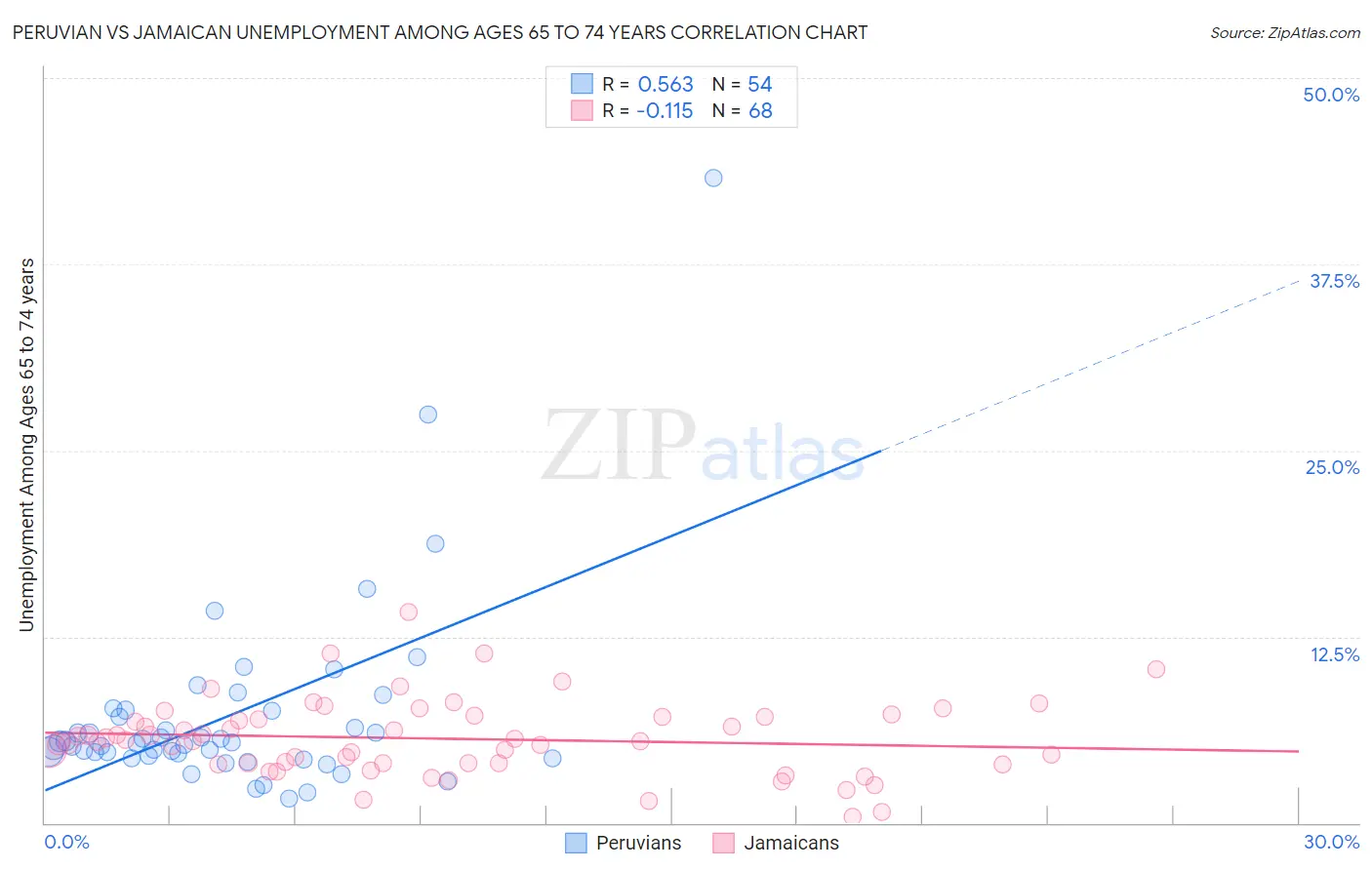 Peruvian vs Jamaican Unemployment Among Ages 65 to 74 years