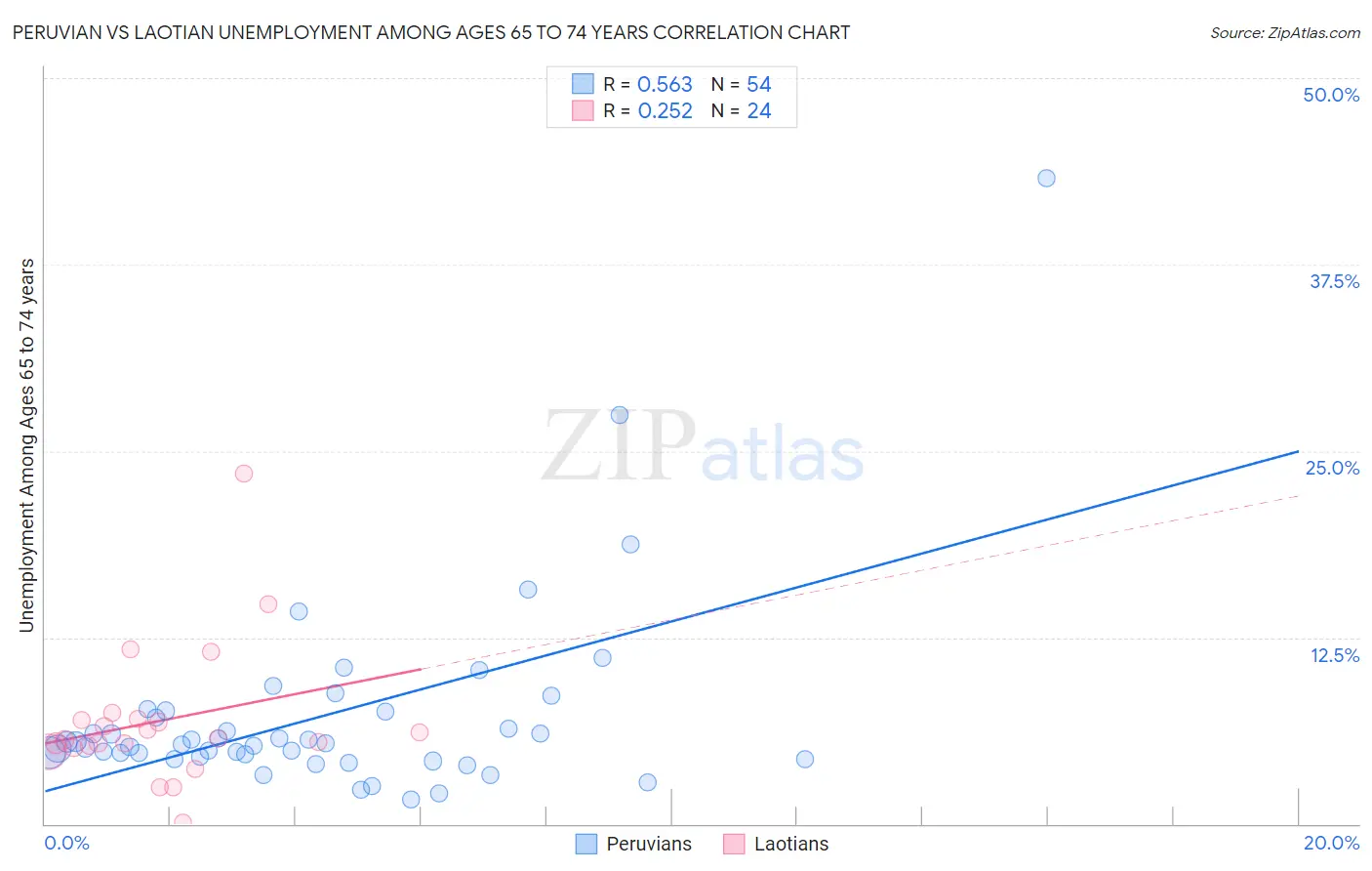 Peruvian vs Laotian Unemployment Among Ages 65 to 74 years