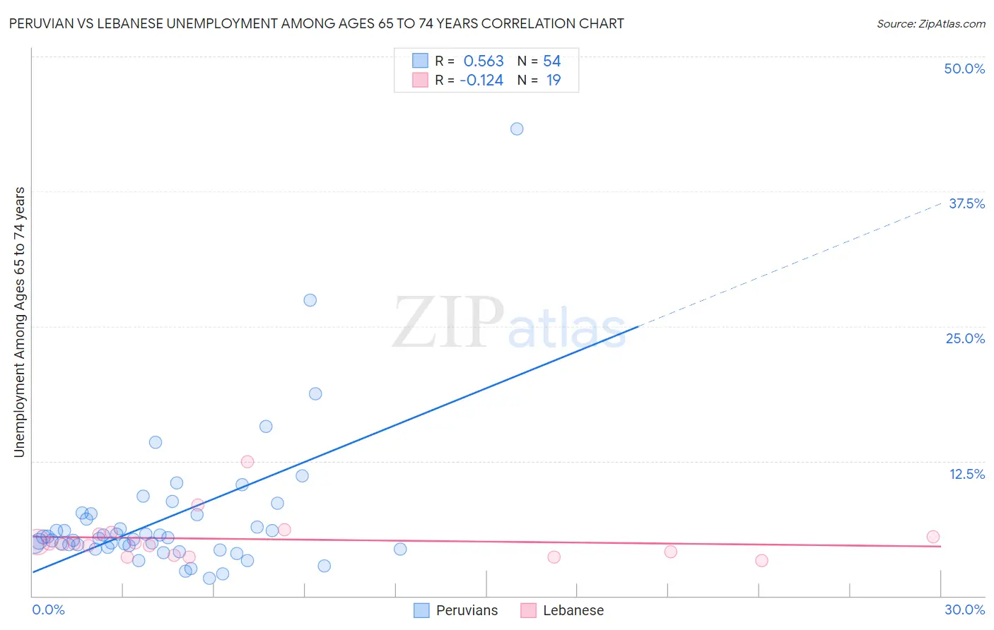Peruvian vs Lebanese Unemployment Among Ages 65 to 74 years