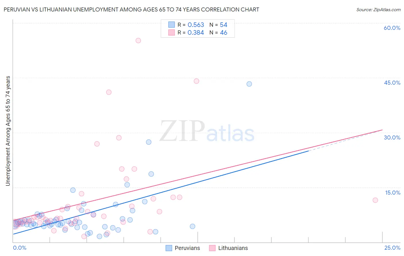 Peruvian vs Lithuanian Unemployment Among Ages 65 to 74 years
