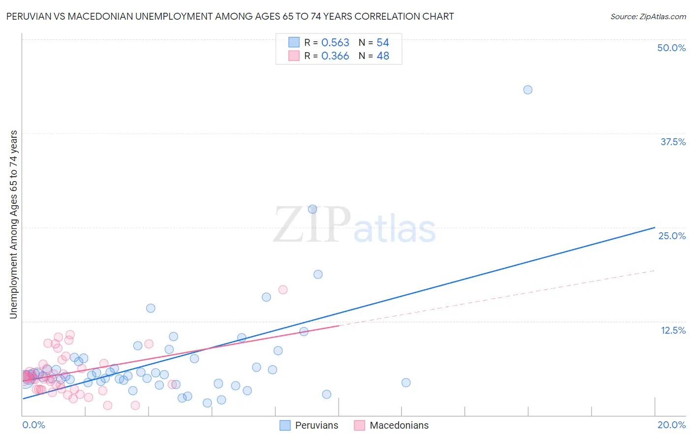 Peruvian vs Macedonian Unemployment Among Ages 65 to 74 years