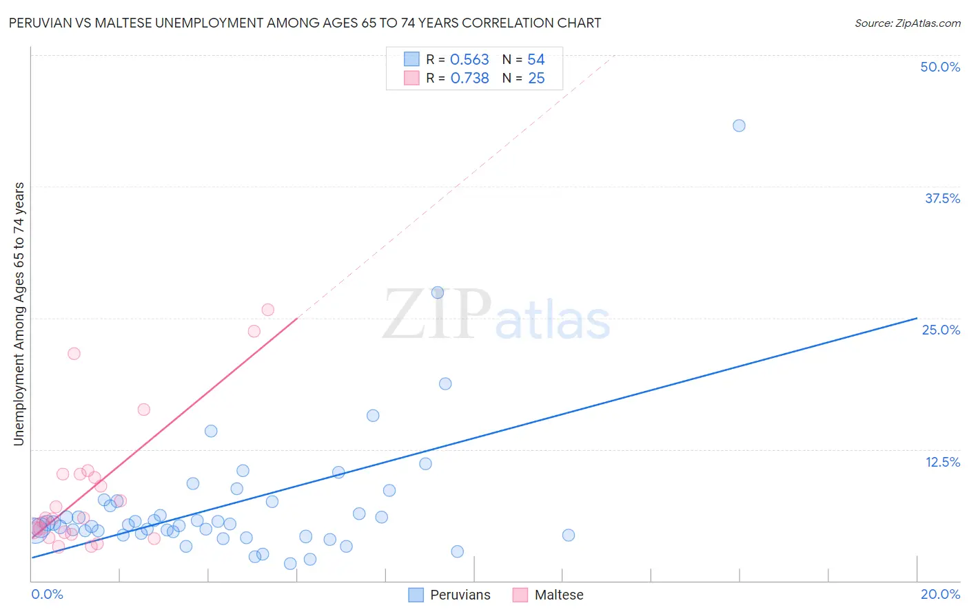 Peruvian vs Maltese Unemployment Among Ages 65 to 74 years