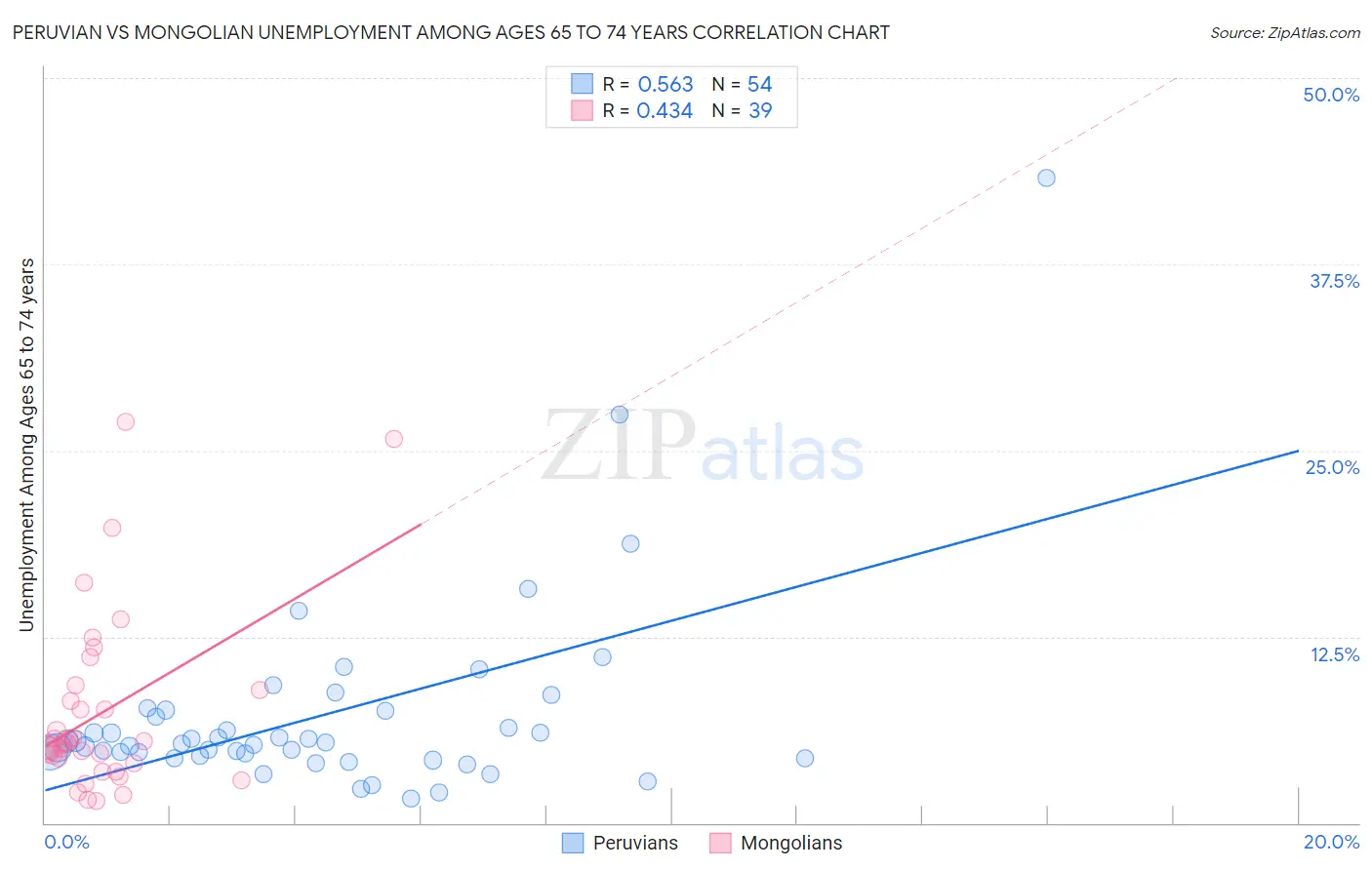 Peruvian vs Mongolian Unemployment Among Ages 65 to 74 years