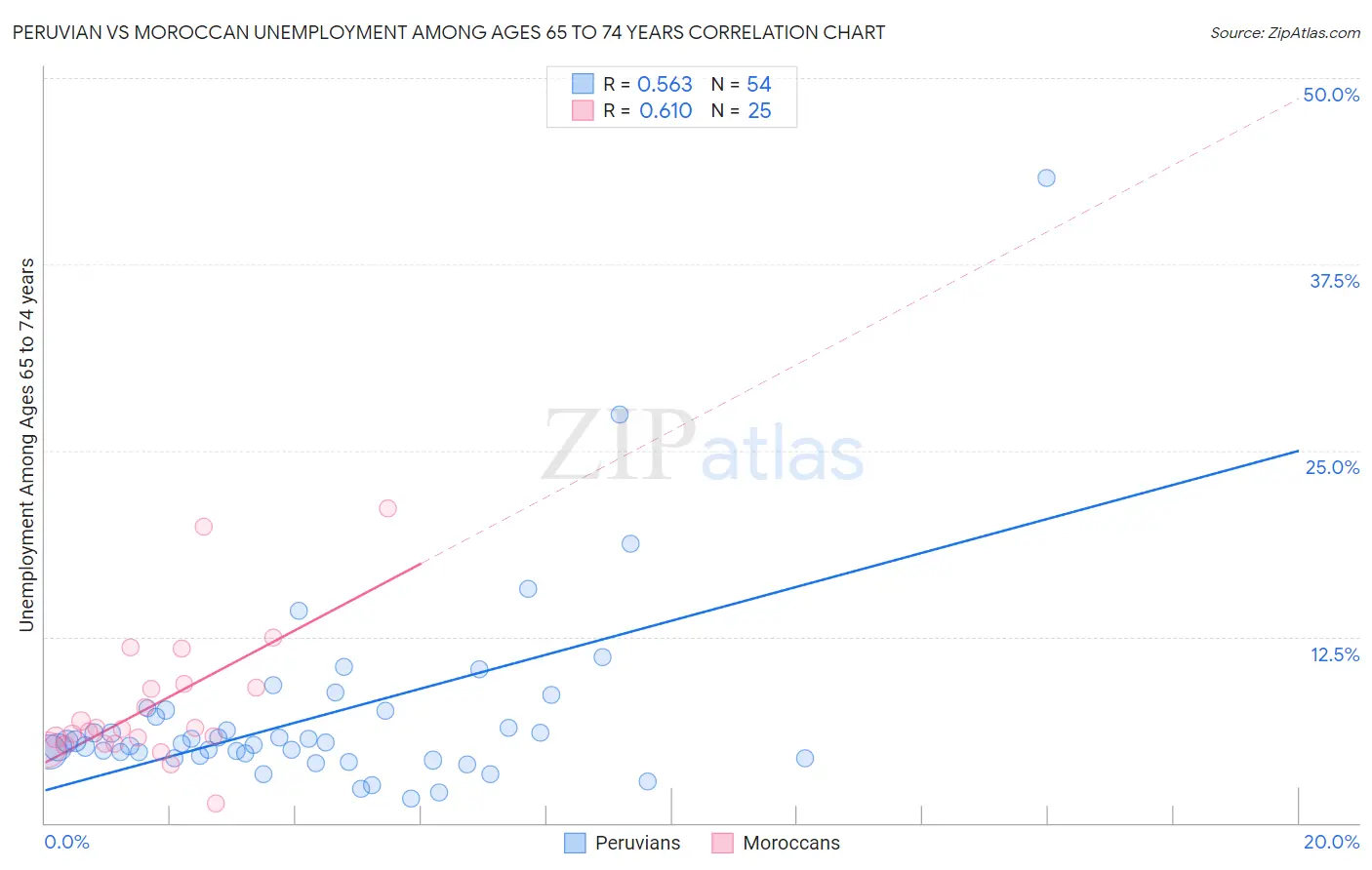 Peruvian vs Moroccan Unemployment Among Ages 65 to 74 years
