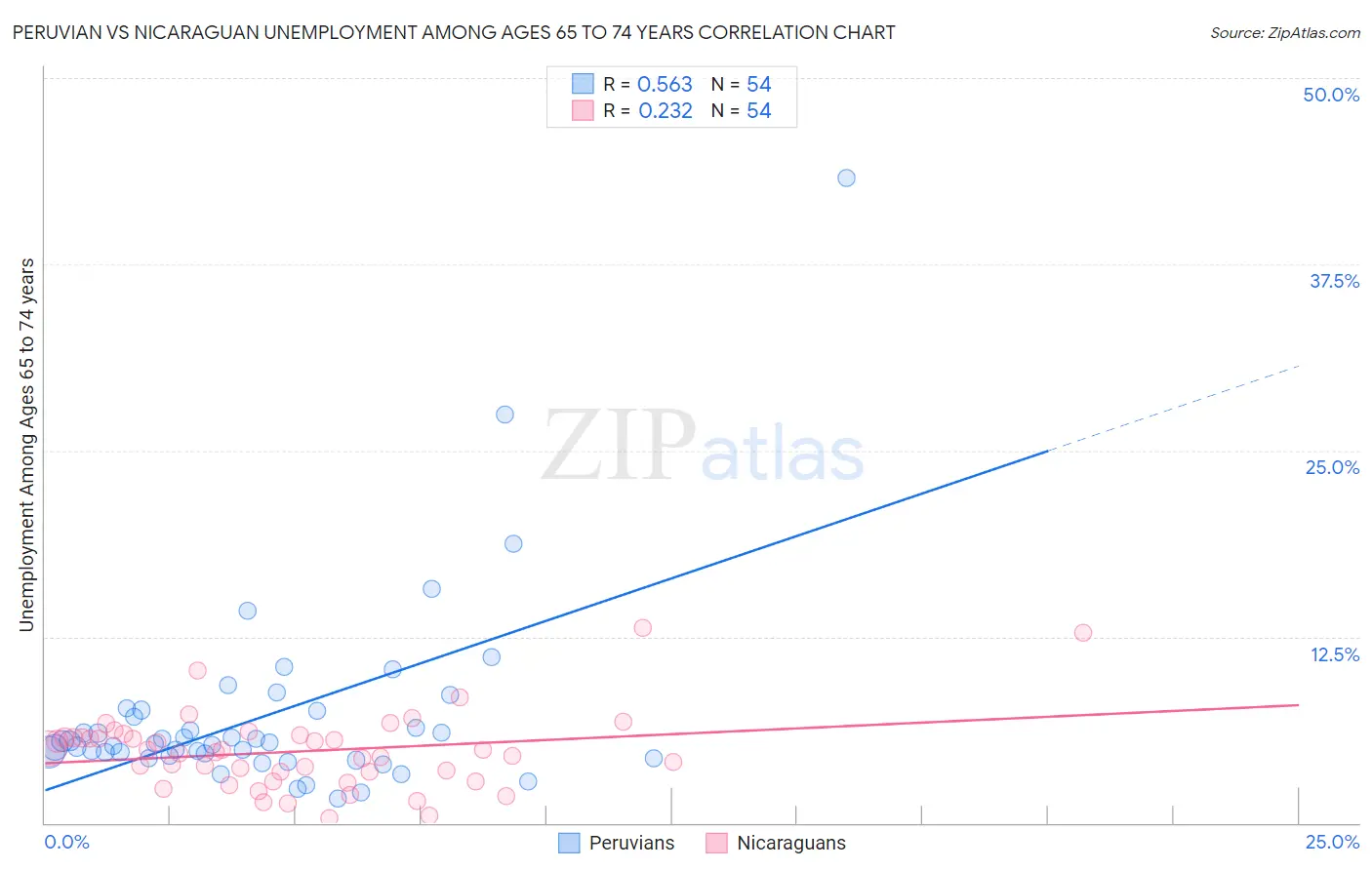 Peruvian vs Nicaraguan Unemployment Among Ages 65 to 74 years