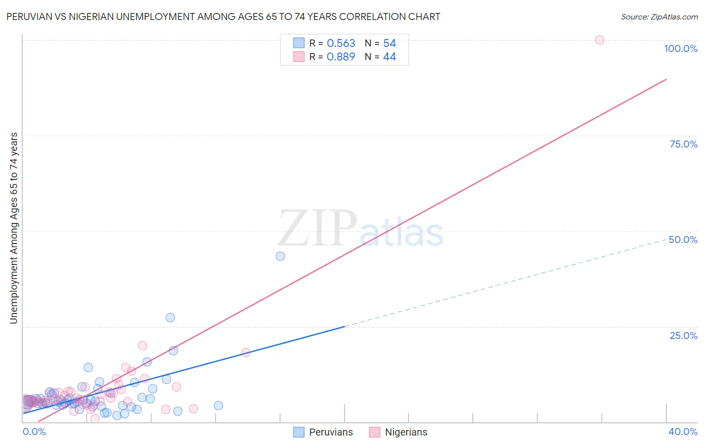 Peruvian vs Nigerian Unemployment Among Ages 65 to 74 years