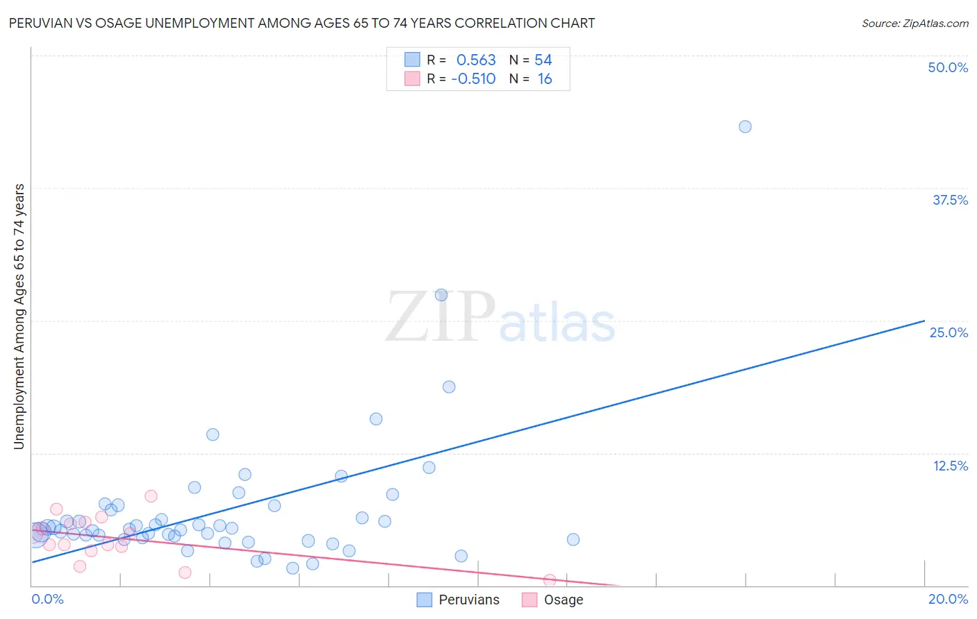 Peruvian vs Osage Unemployment Among Ages 65 to 74 years