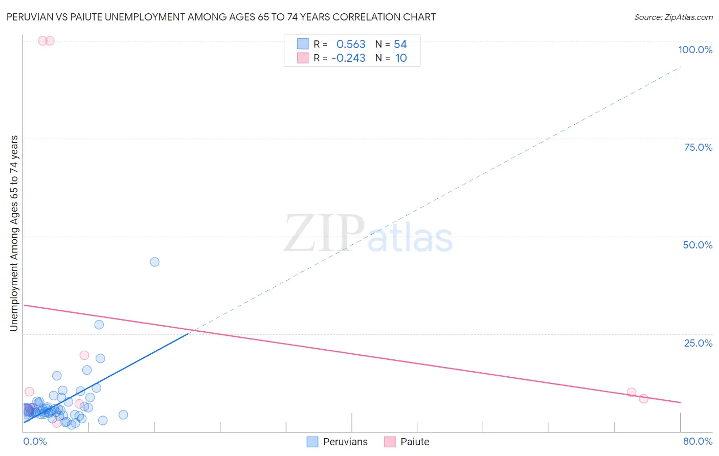 Peruvian vs Paiute Unemployment Among Ages 65 to 74 years