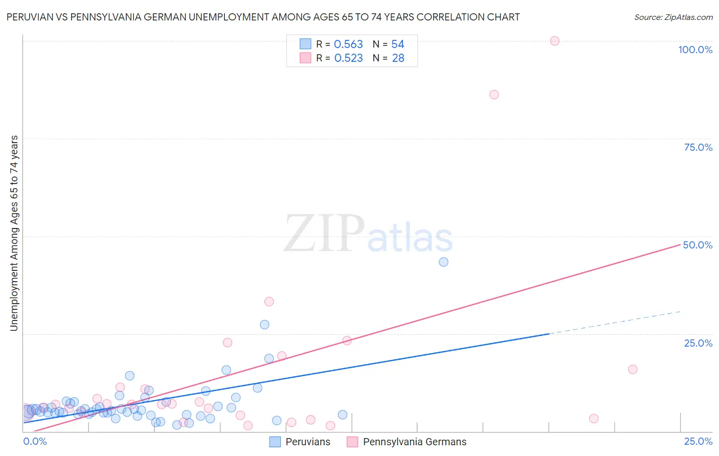 Peruvian vs Pennsylvania German Unemployment Among Ages 65 to 74 years