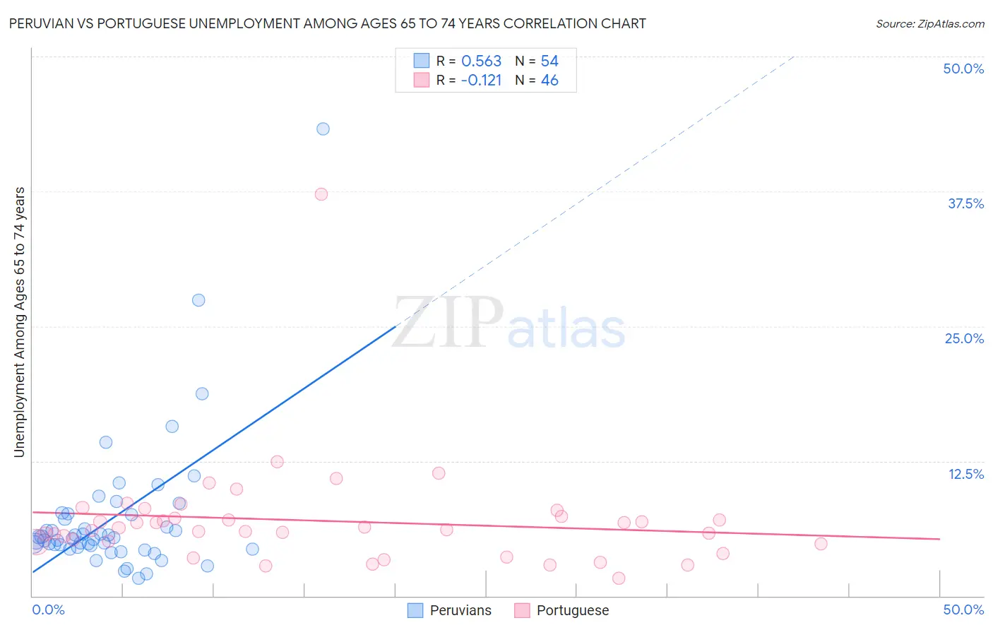 Peruvian vs Portuguese Unemployment Among Ages 65 to 74 years