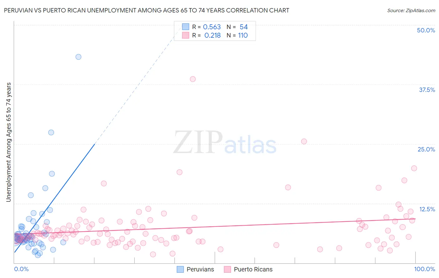 Peruvian vs Puerto Rican Unemployment Among Ages 65 to 74 years