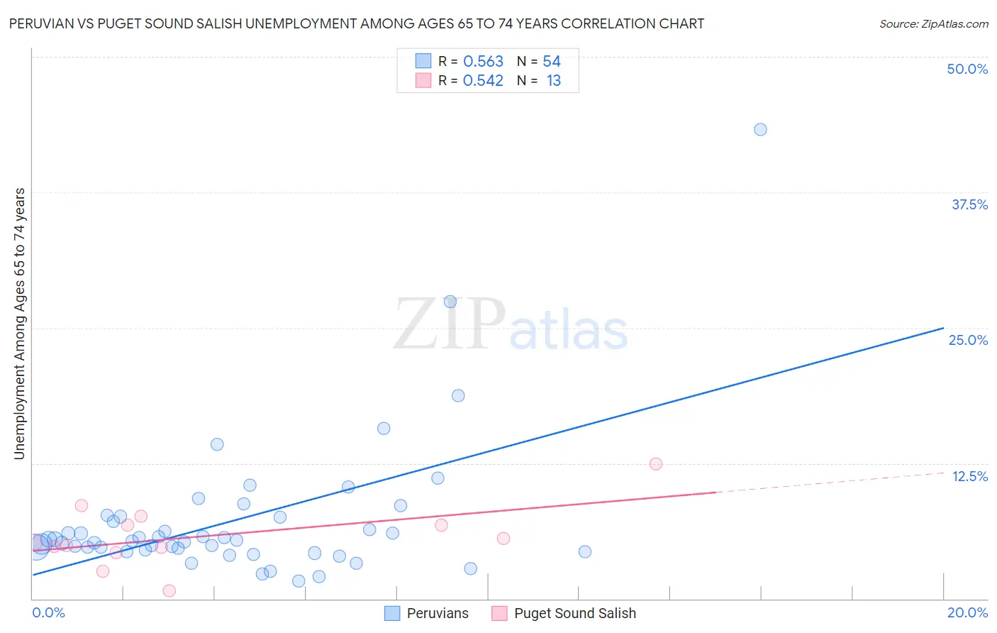 Peruvian vs Puget Sound Salish Unemployment Among Ages 65 to 74 years