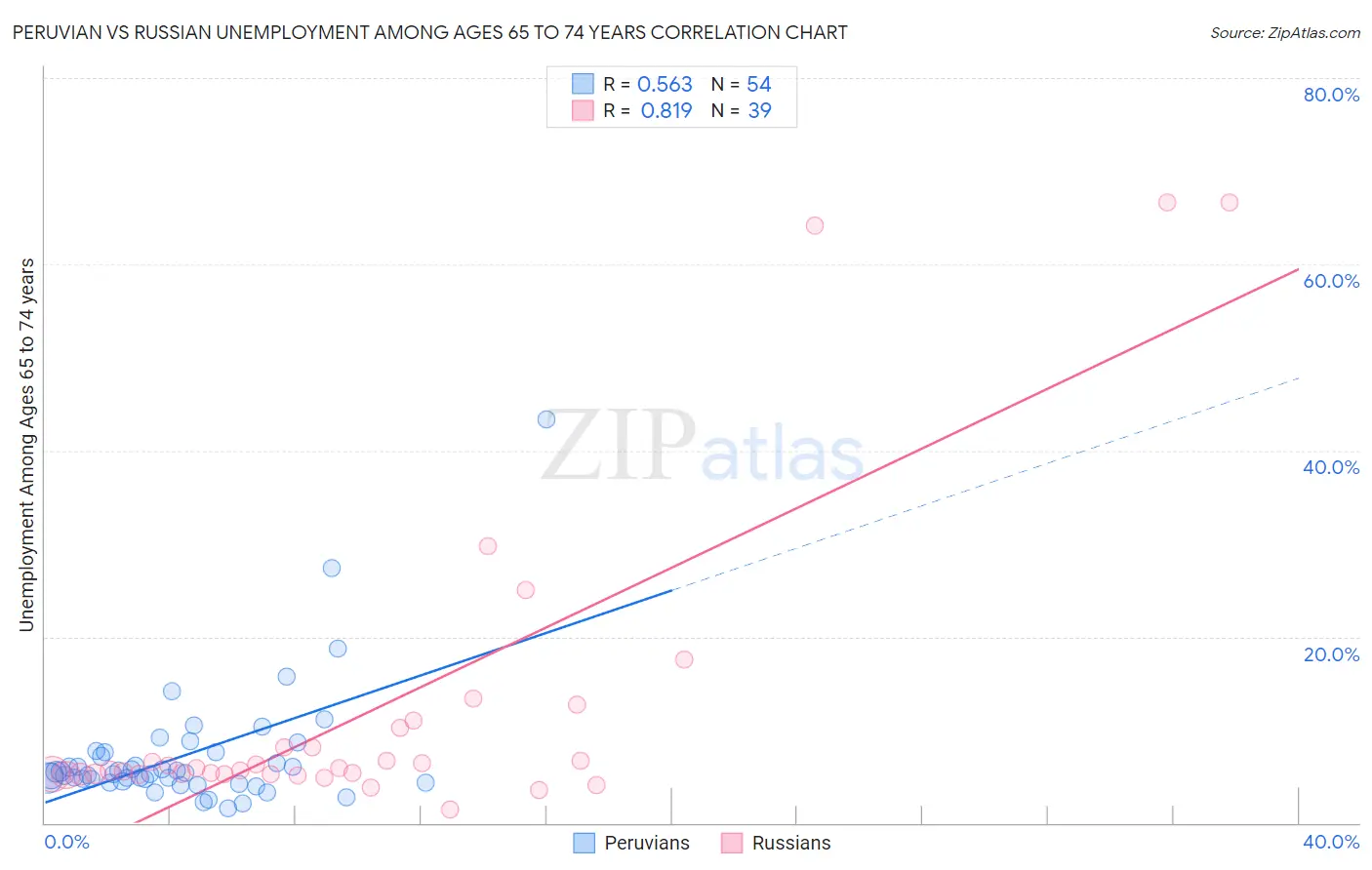 Peruvian vs Russian Unemployment Among Ages 65 to 74 years