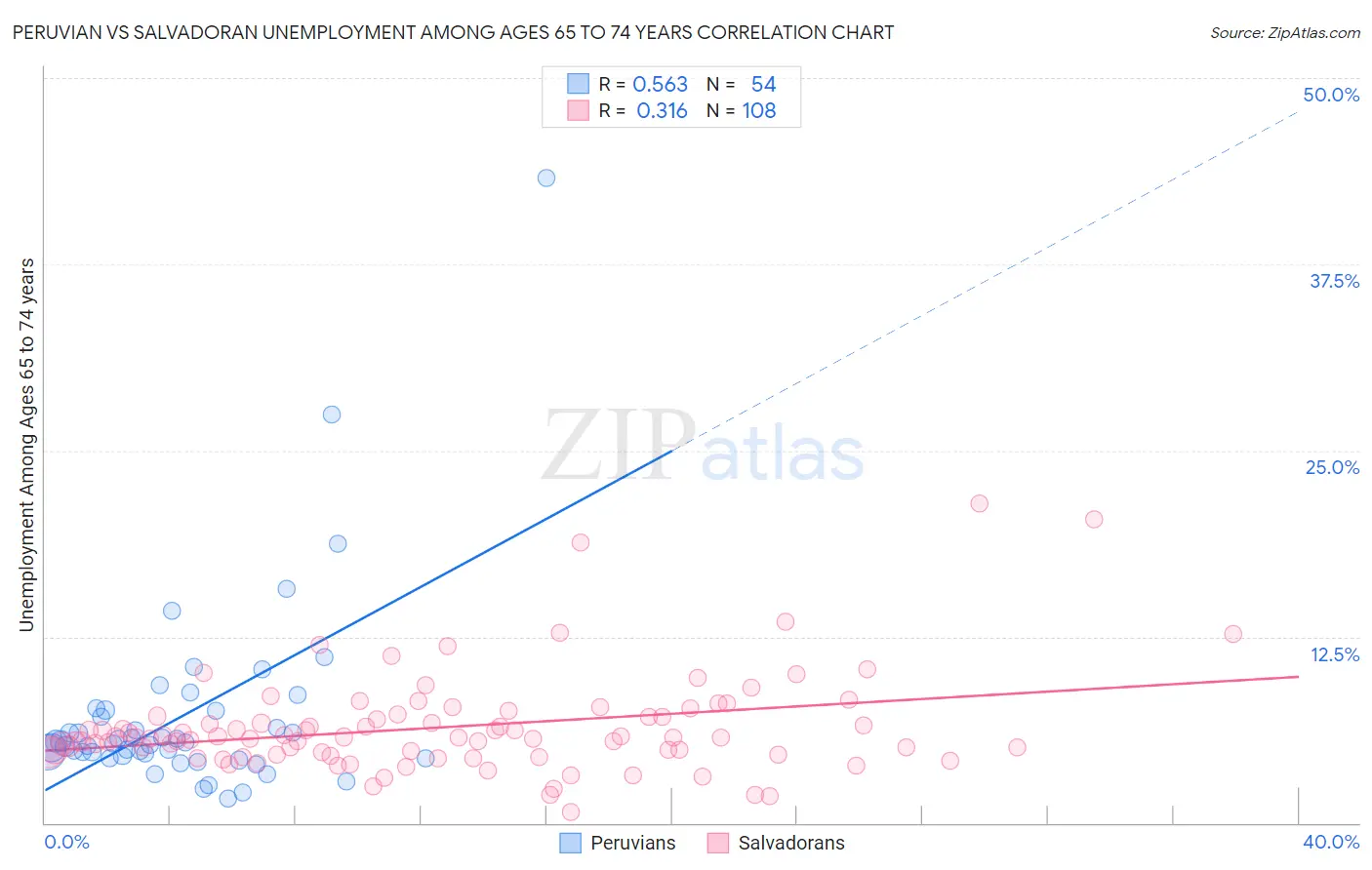Peruvian vs Salvadoran Unemployment Among Ages 65 to 74 years